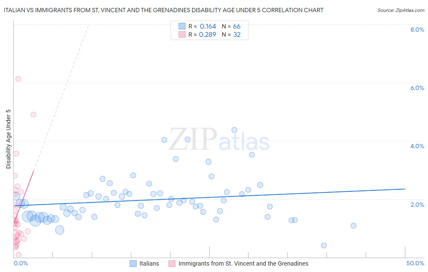 Italian vs Immigrants from St. Vincent and the Grenadines Disability Age Under 5
