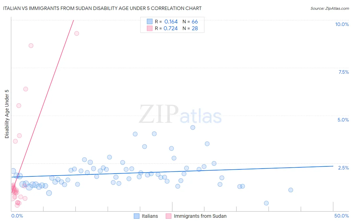 Italian vs Immigrants from Sudan Disability Age Under 5