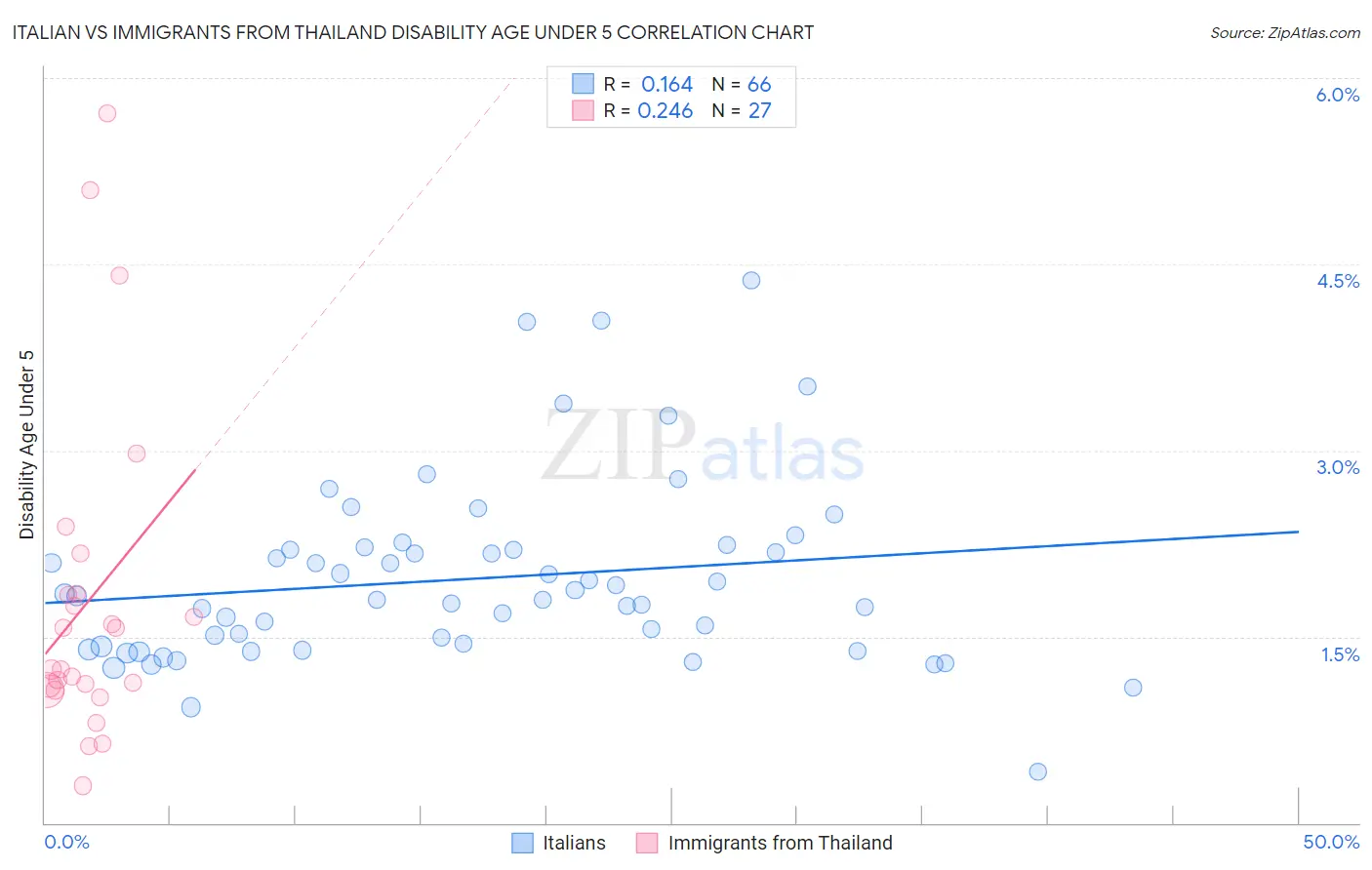 Italian vs Immigrants from Thailand Disability Age Under 5