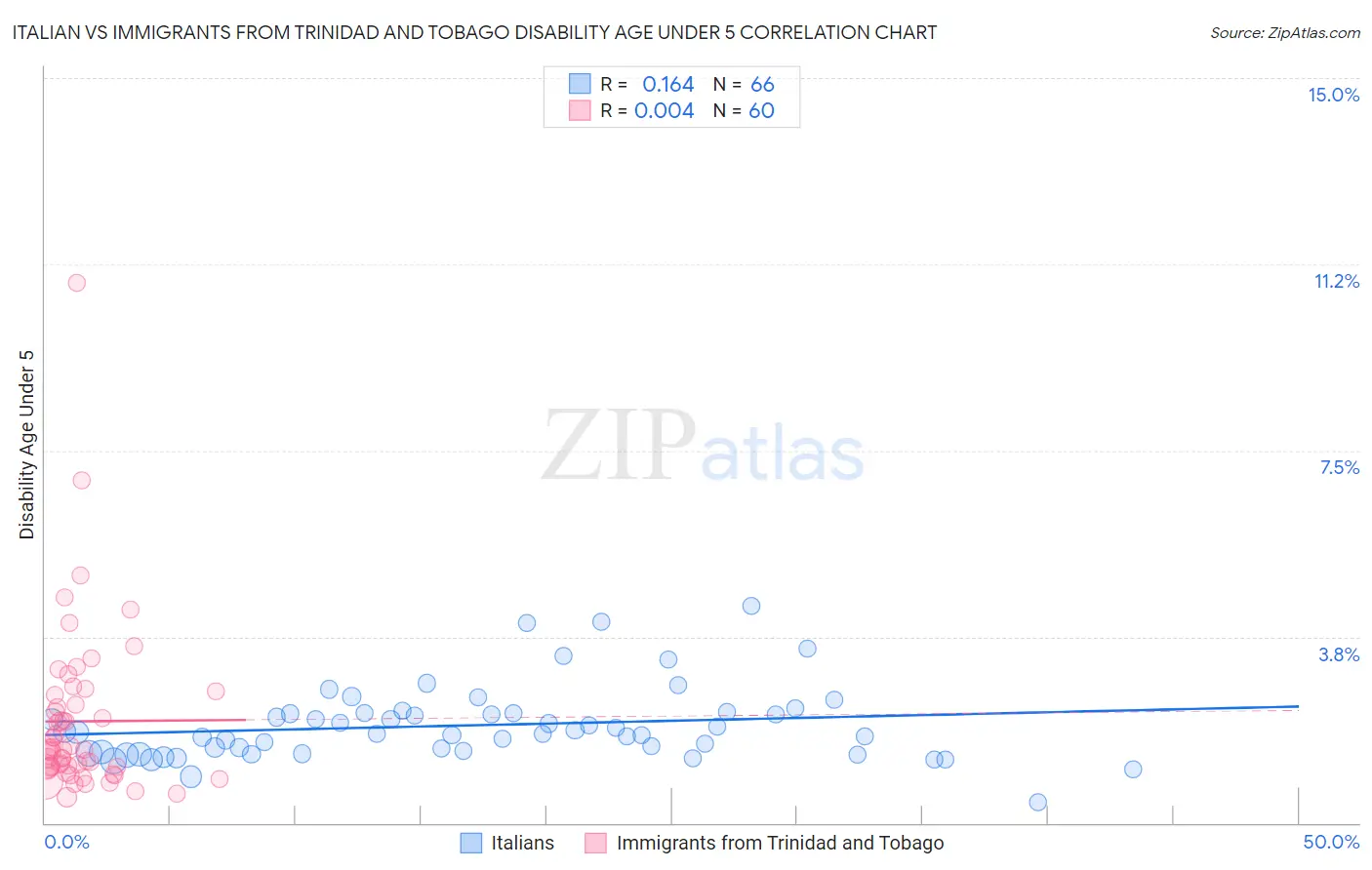 Italian vs Immigrants from Trinidad and Tobago Disability Age Under 5
