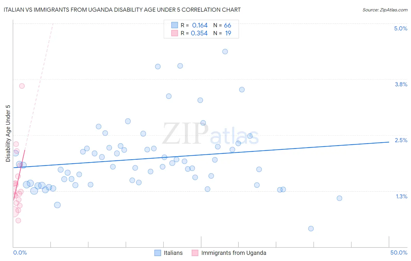 Italian vs Immigrants from Uganda Disability Age Under 5