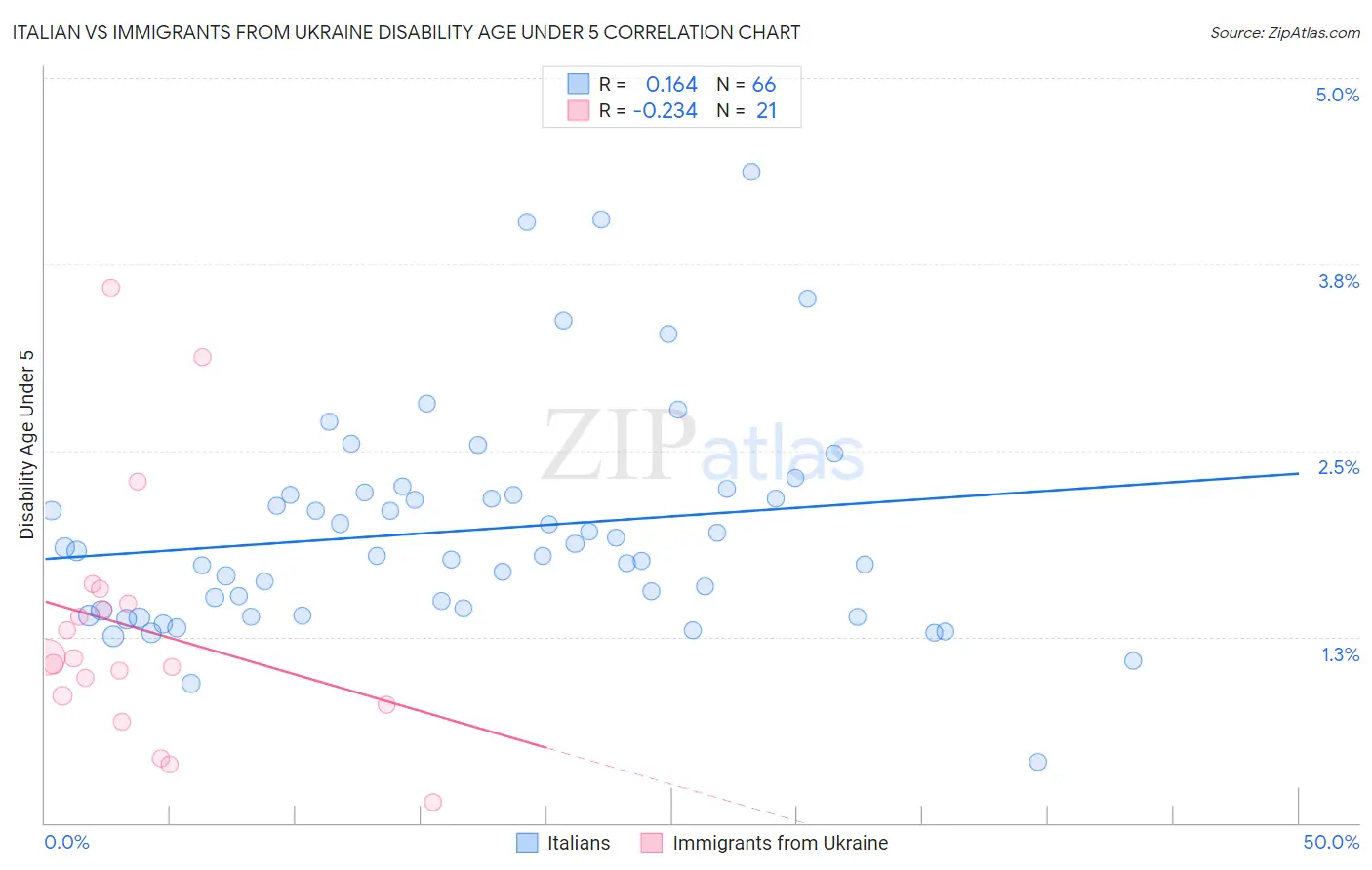 Italian vs Immigrants from Ukraine Disability Age Under 5