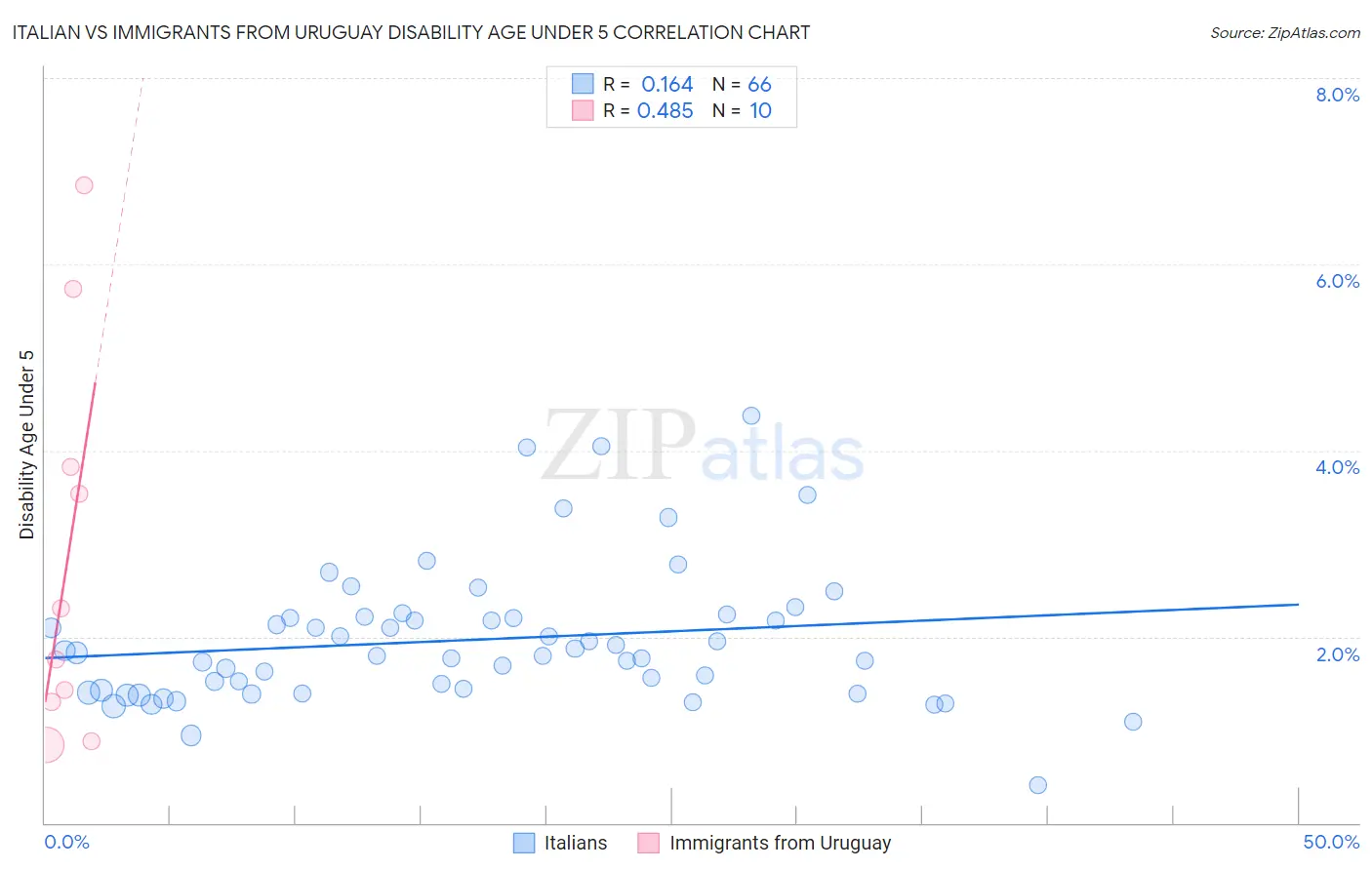Italian vs Immigrants from Uruguay Disability Age Under 5
