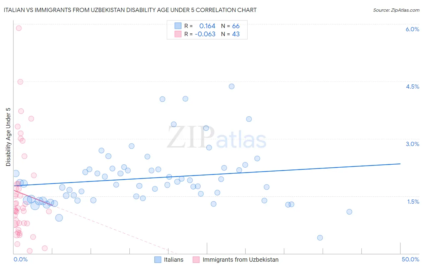 Italian vs Immigrants from Uzbekistan Disability Age Under 5