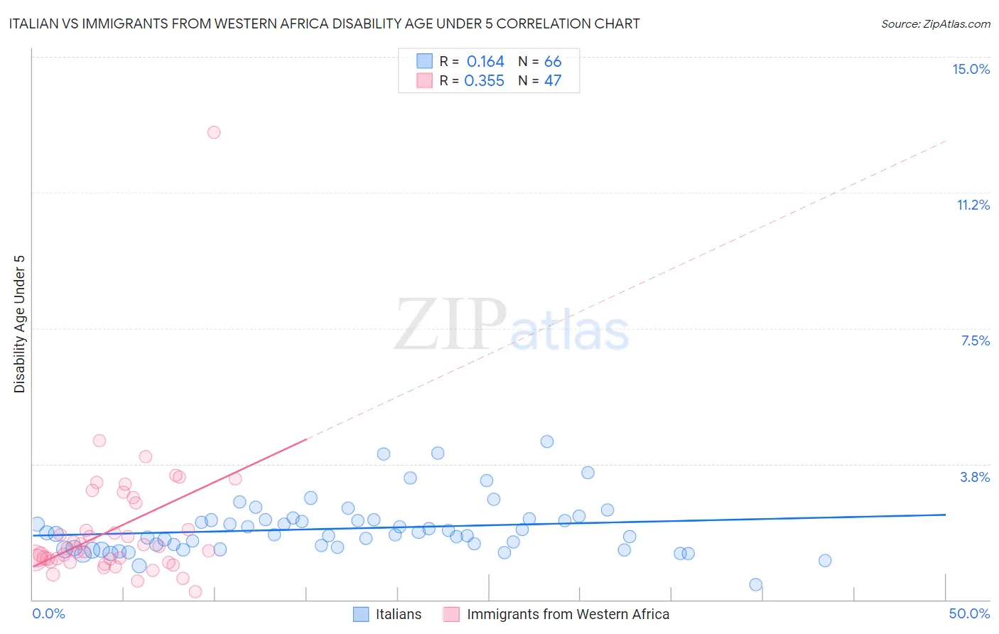 Italian vs Immigrants from Western Africa Disability Age Under 5