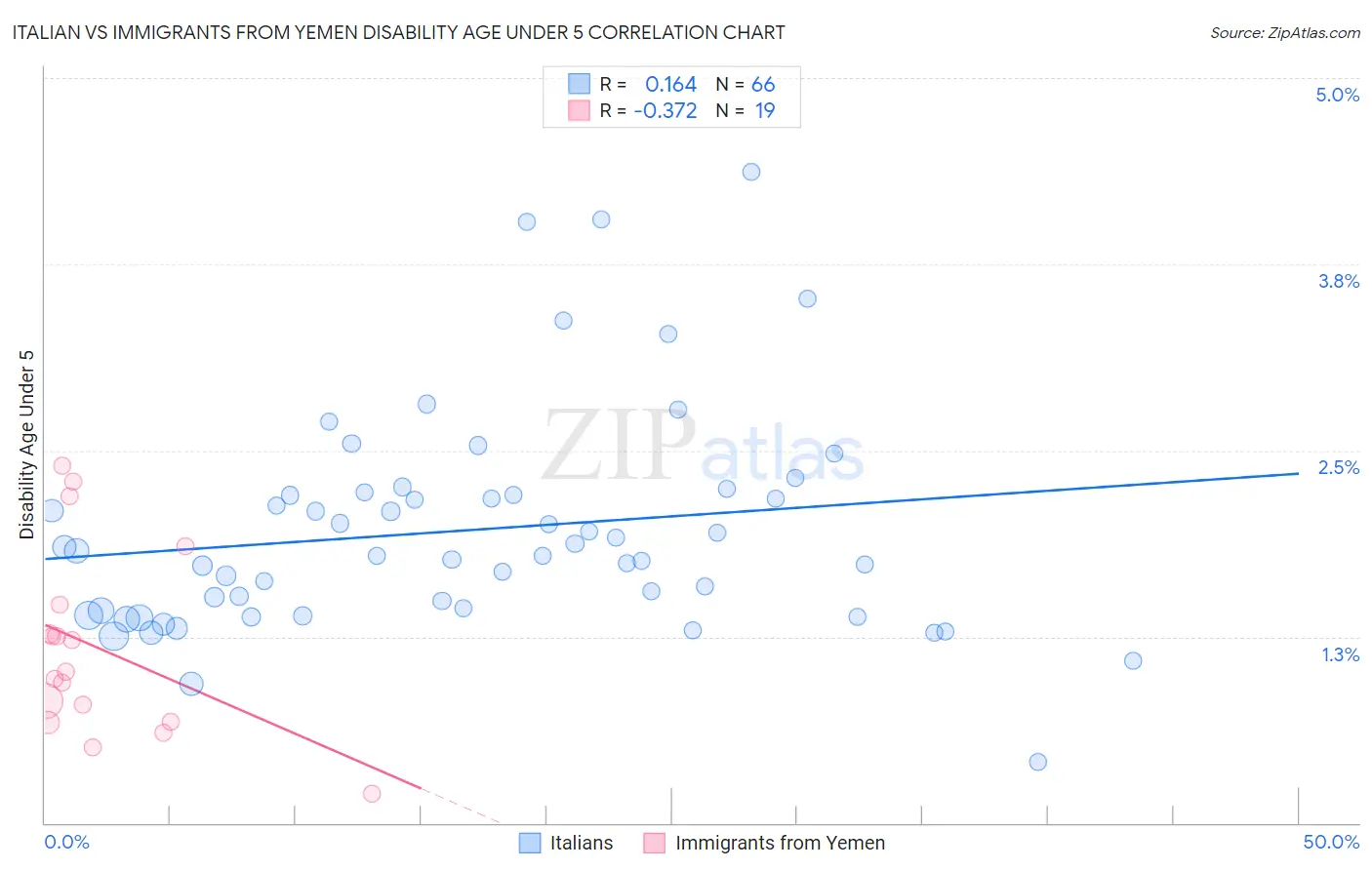 Italian vs Immigrants from Yemen Disability Age Under 5