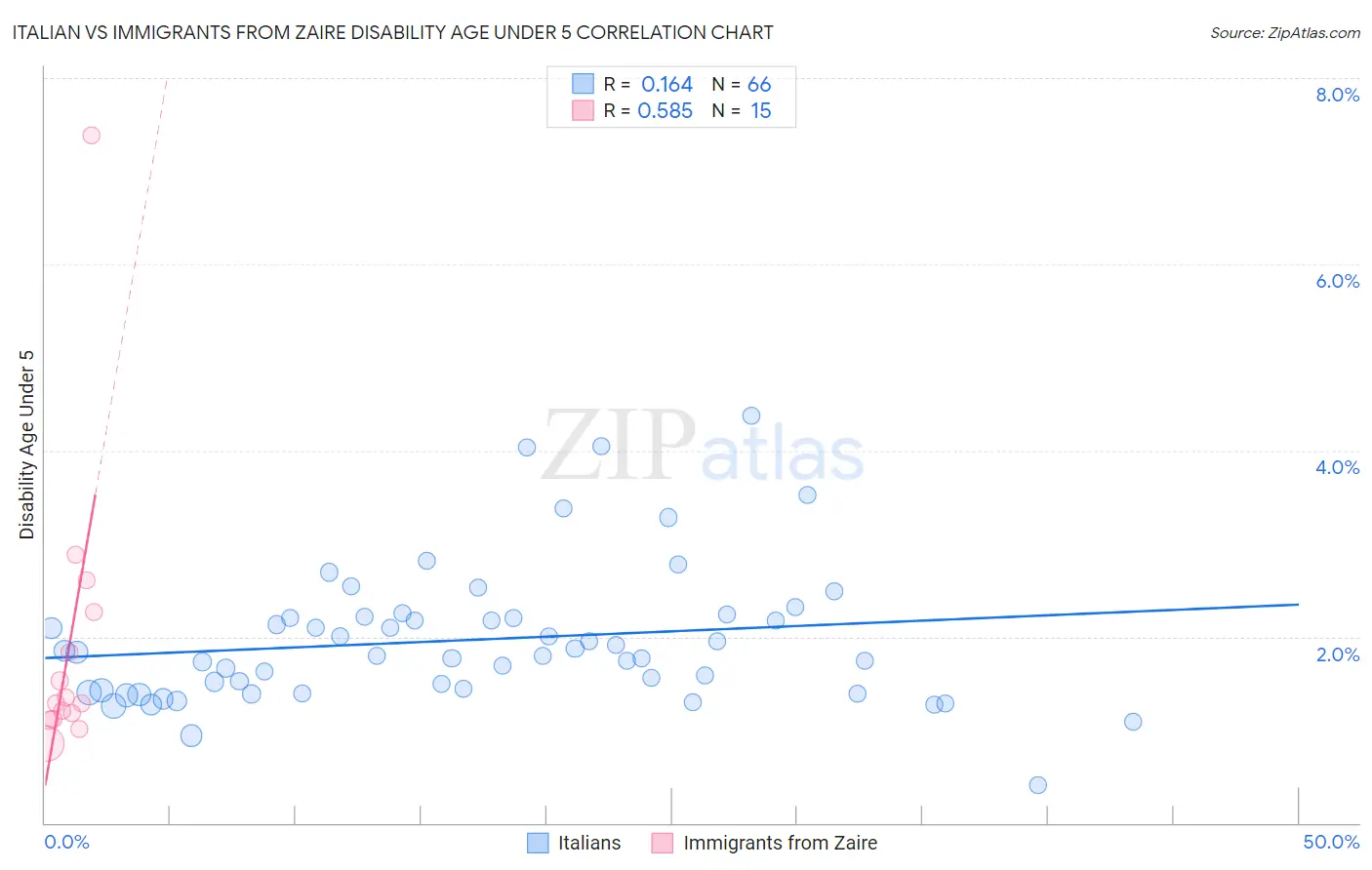 Italian vs Immigrants from Zaire Disability Age Under 5