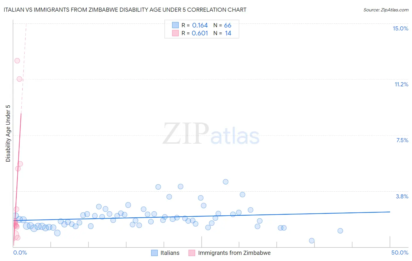 Italian vs Immigrants from Zimbabwe Disability Age Under 5