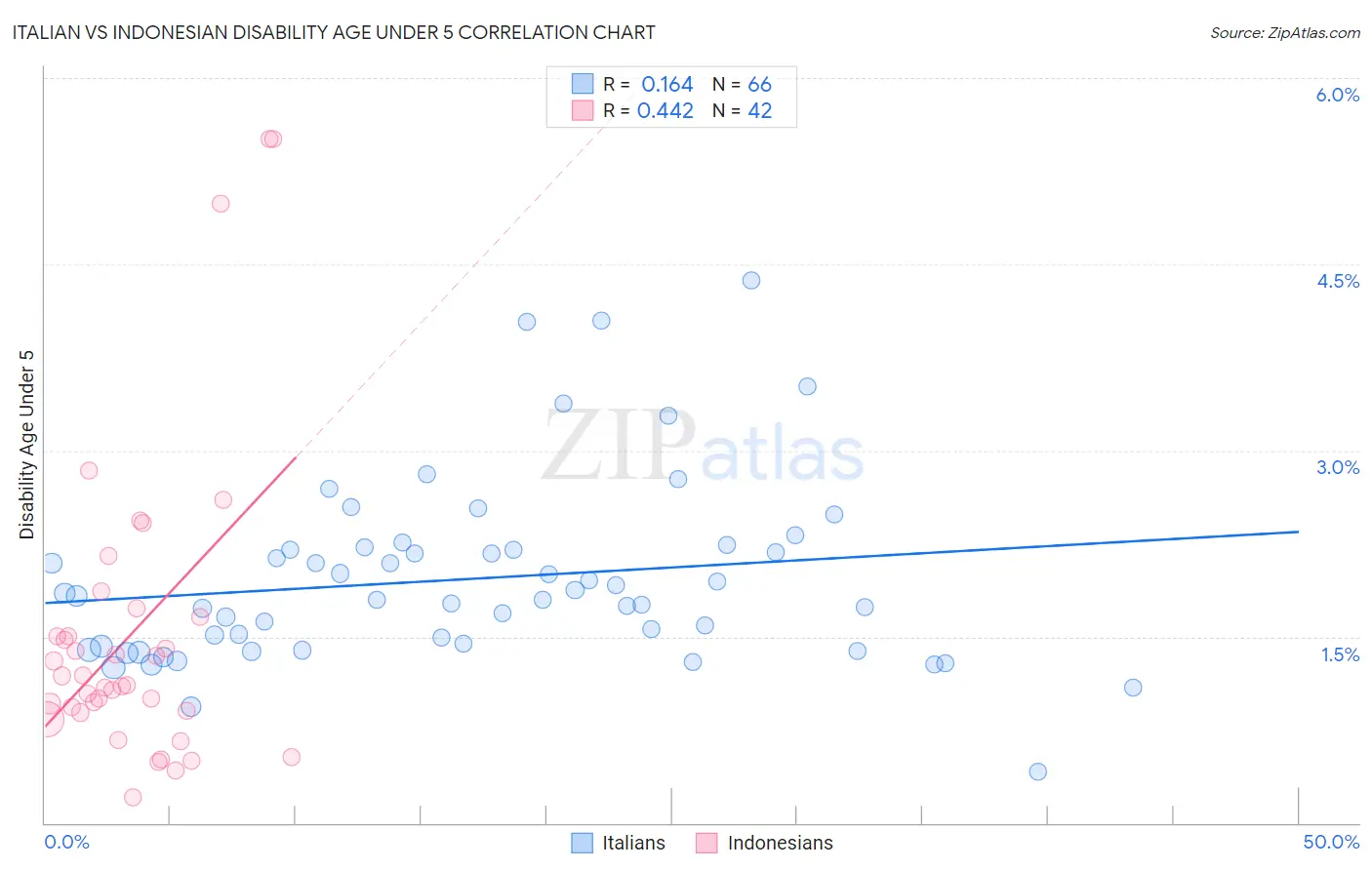 Italian vs Indonesian Disability Age Under 5