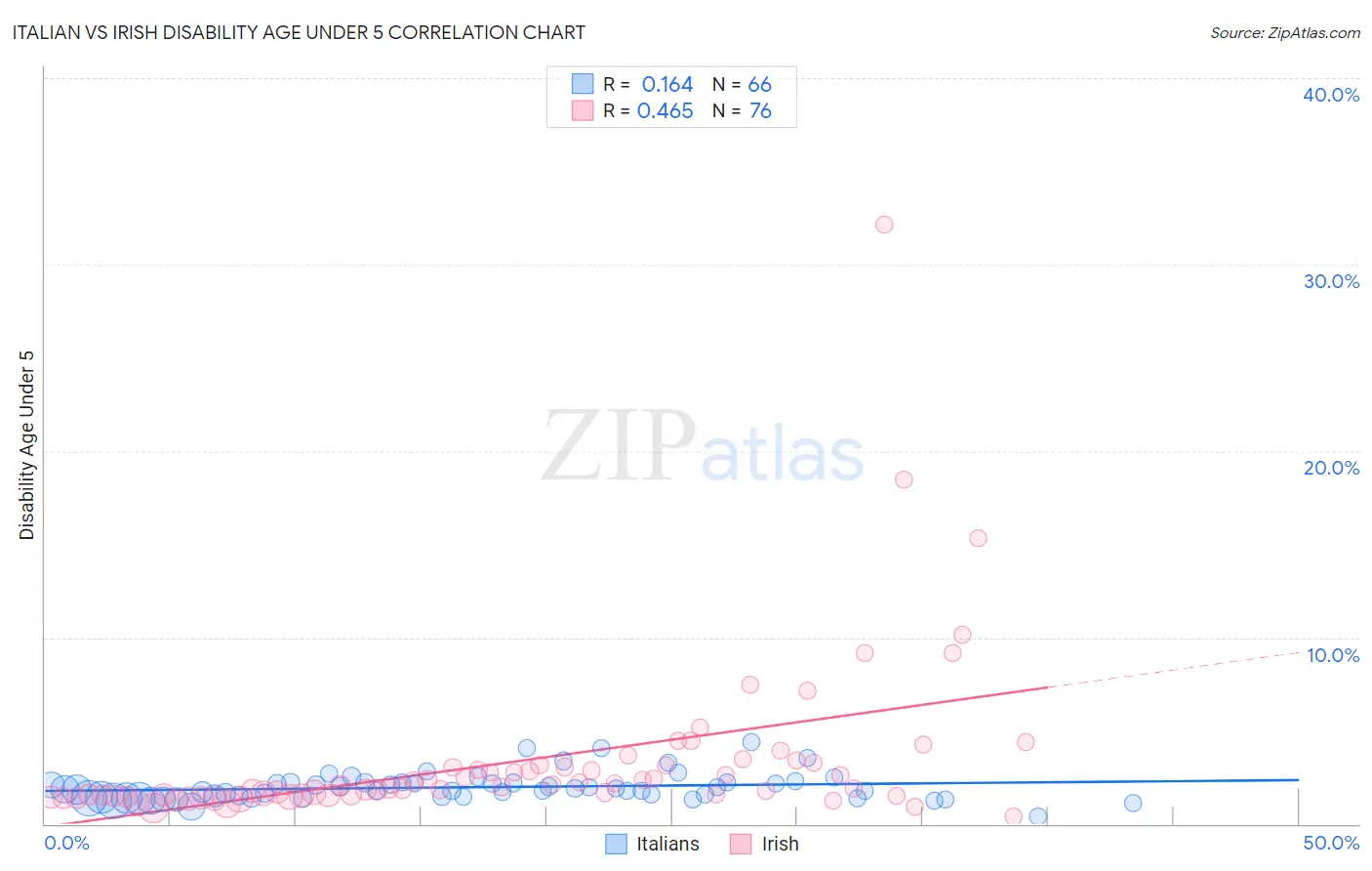 Italian vs Irish Disability Age Under 5