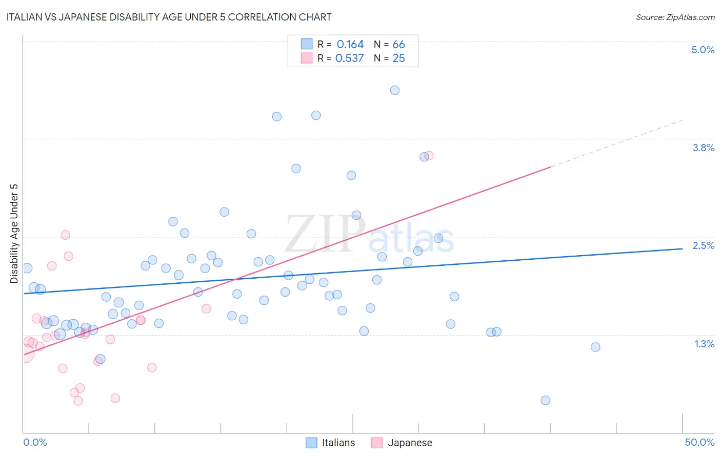 Italian vs Japanese Disability Age Under 5