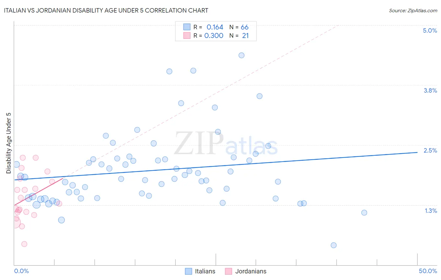 Italian vs Jordanian Disability Age Under 5