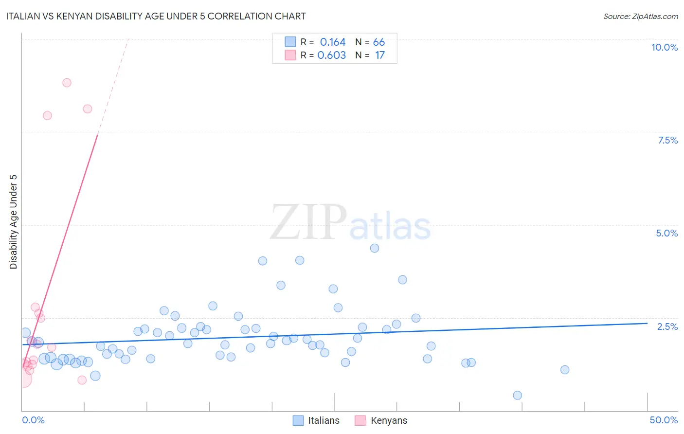 Italian vs Kenyan Disability Age Under 5