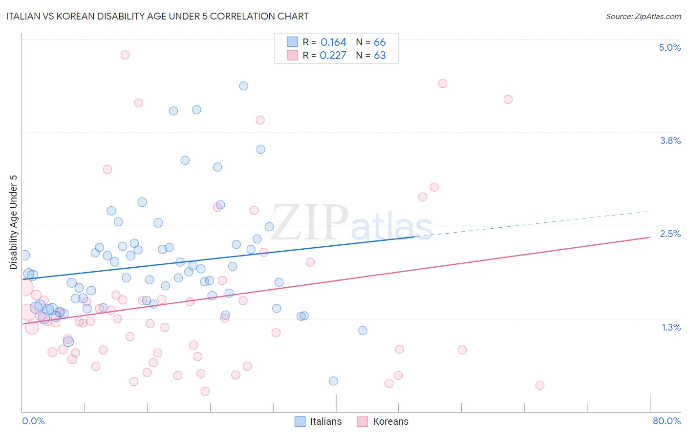 Italian vs Korean Disability Age Under 5