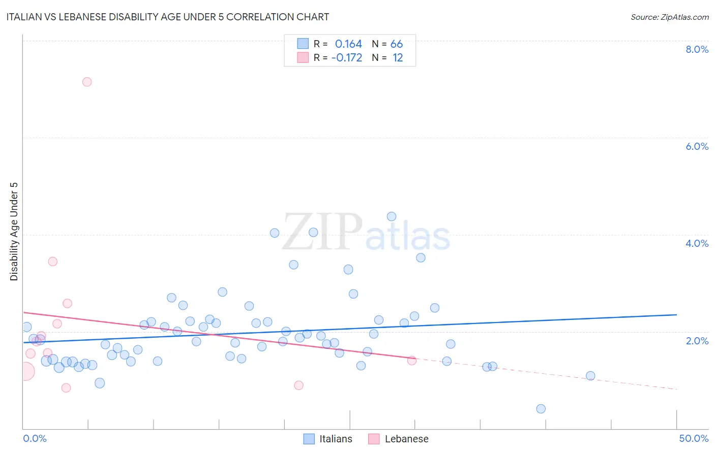 Italian vs Lebanese Disability Age Under 5