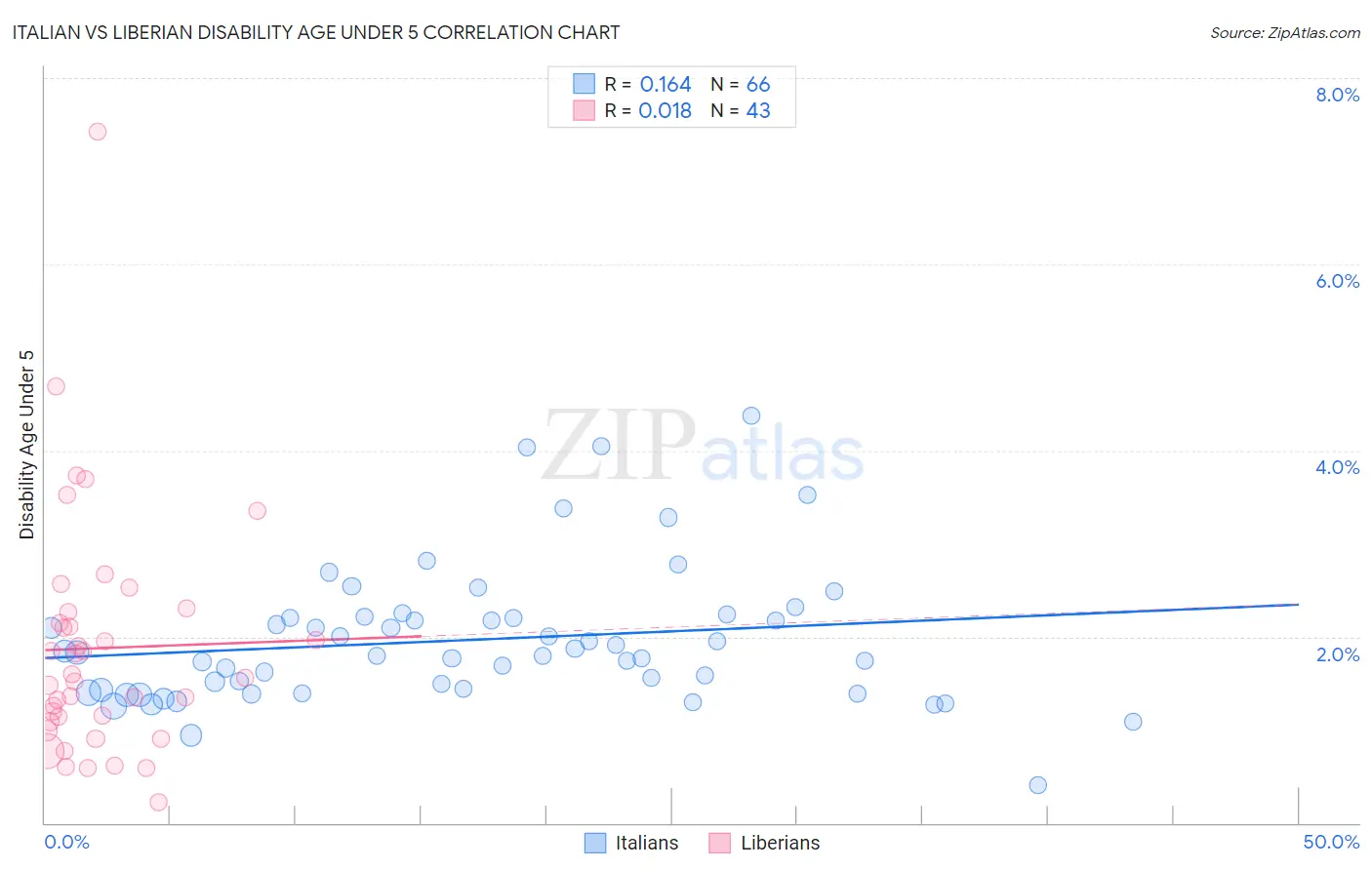 Italian vs Liberian Disability Age Under 5