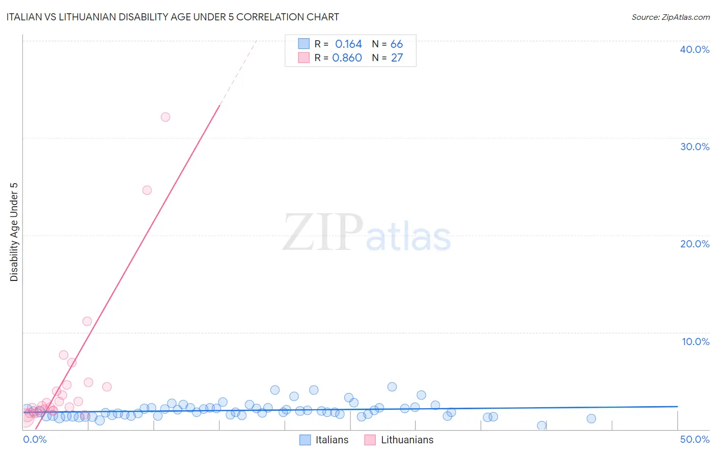 Italian vs Lithuanian Disability Age Under 5