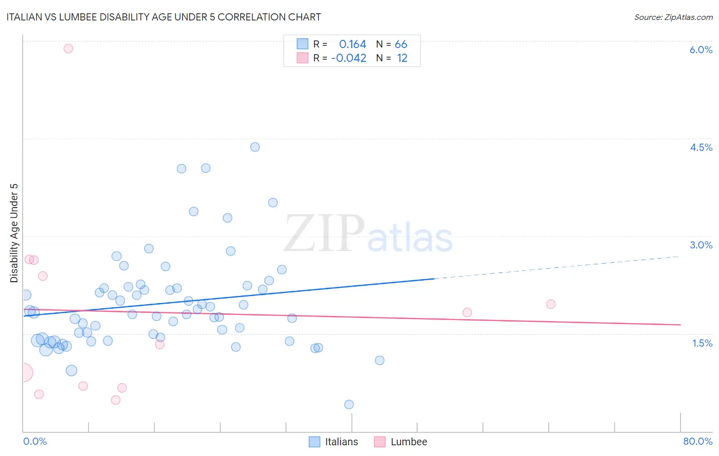 Italian vs Lumbee Disability Age Under 5