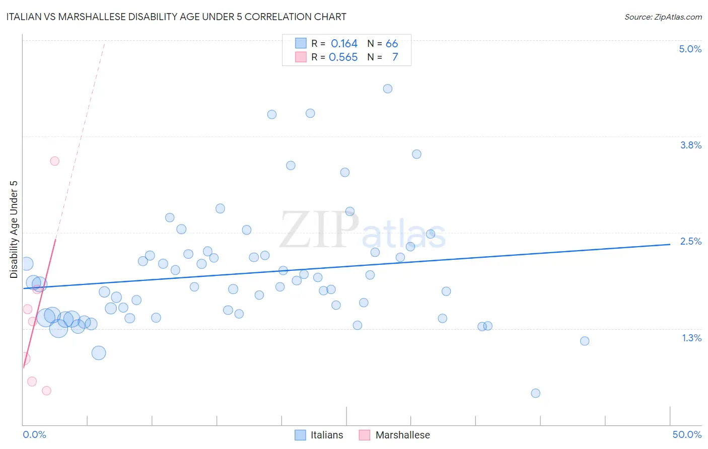Italian vs Marshallese Disability Age Under 5