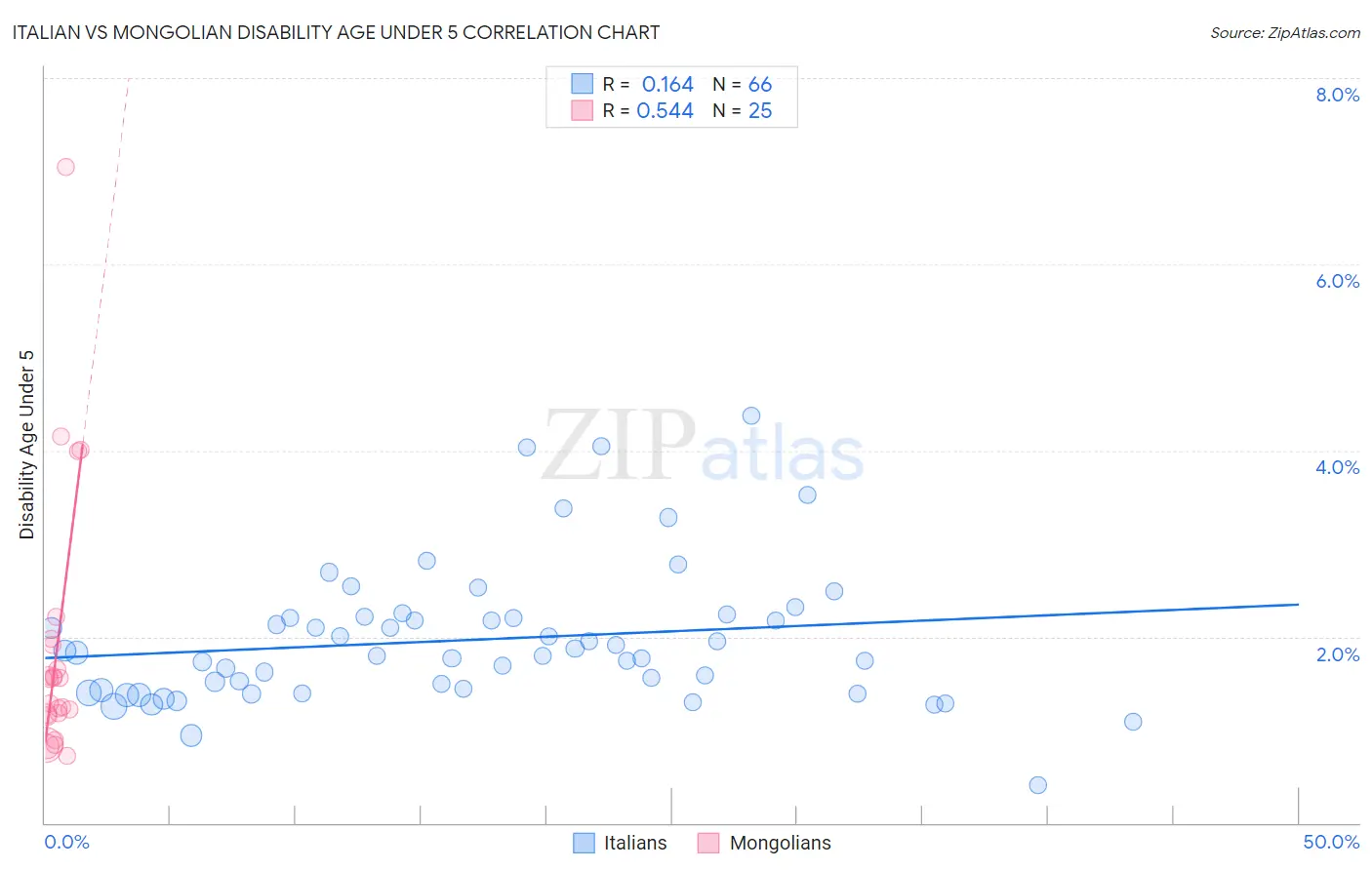 Italian vs Mongolian Disability Age Under 5