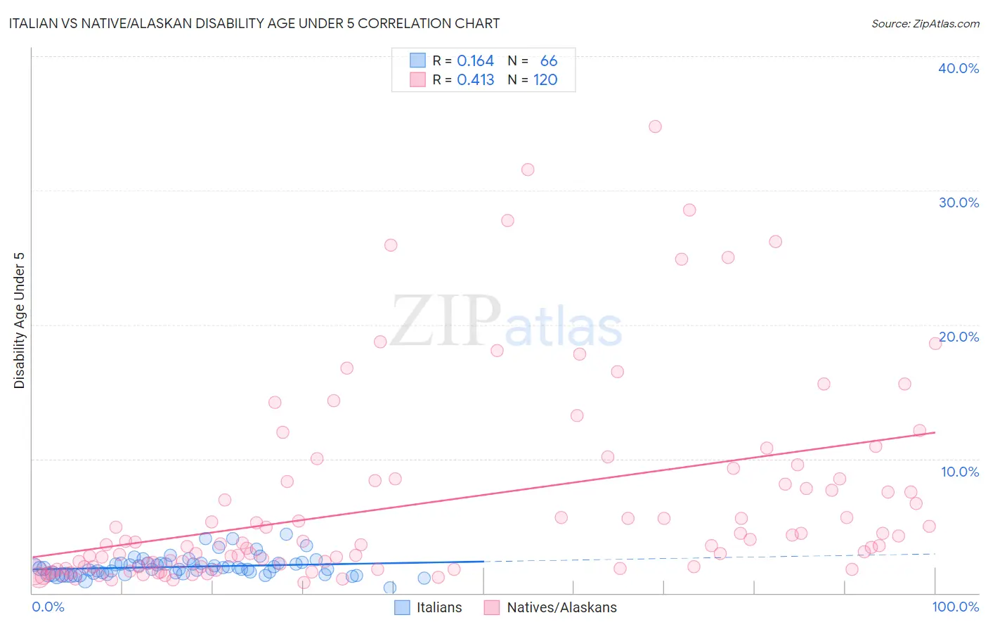 Italian vs Native/Alaskan Disability Age Under 5