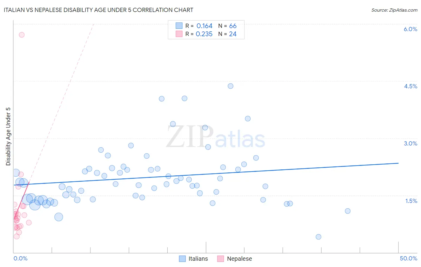 Italian vs Nepalese Disability Age Under 5