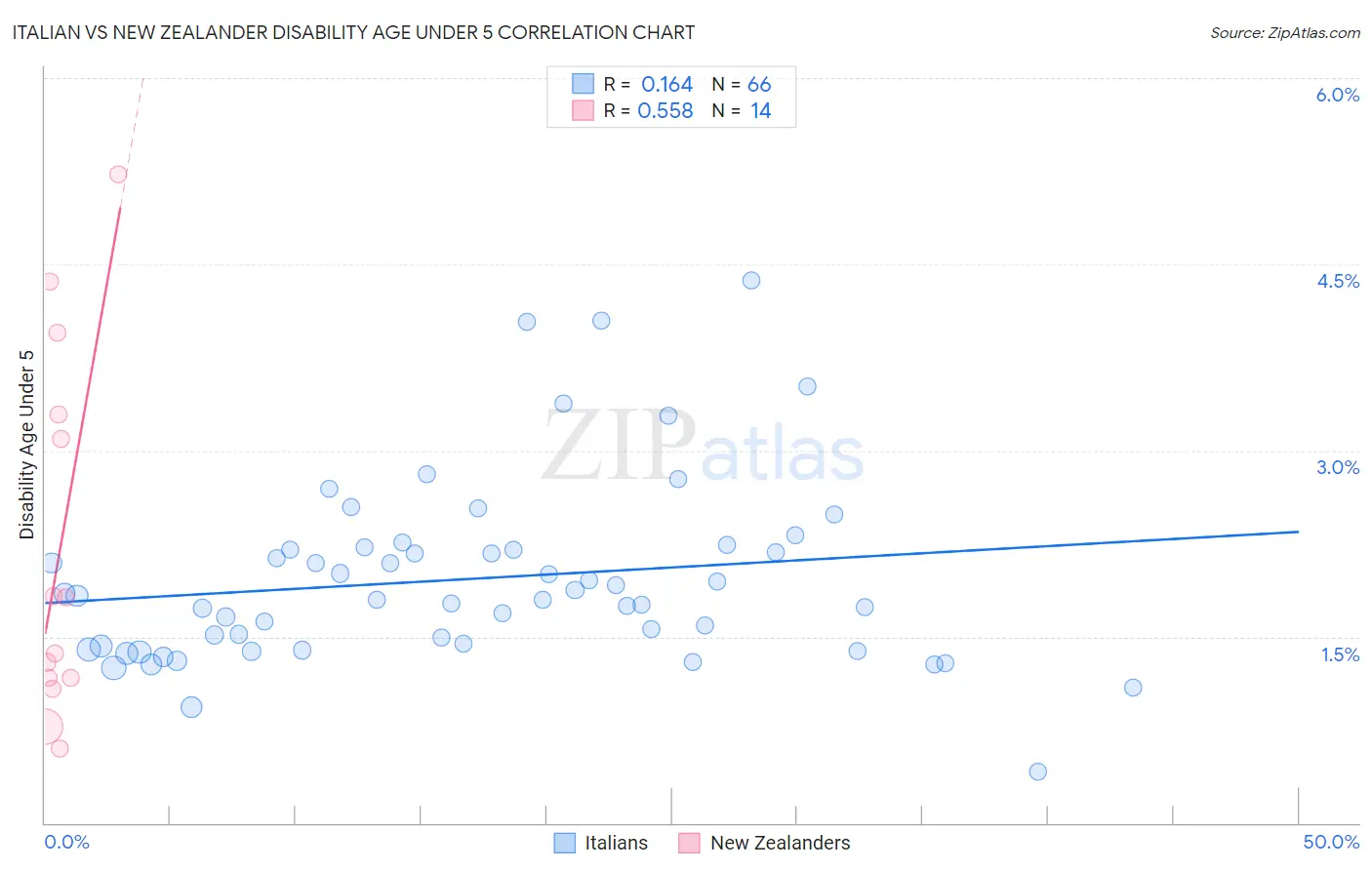 Italian vs New Zealander Disability Age Under 5