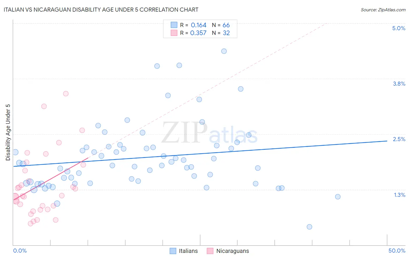 Italian vs Nicaraguan Disability Age Under 5