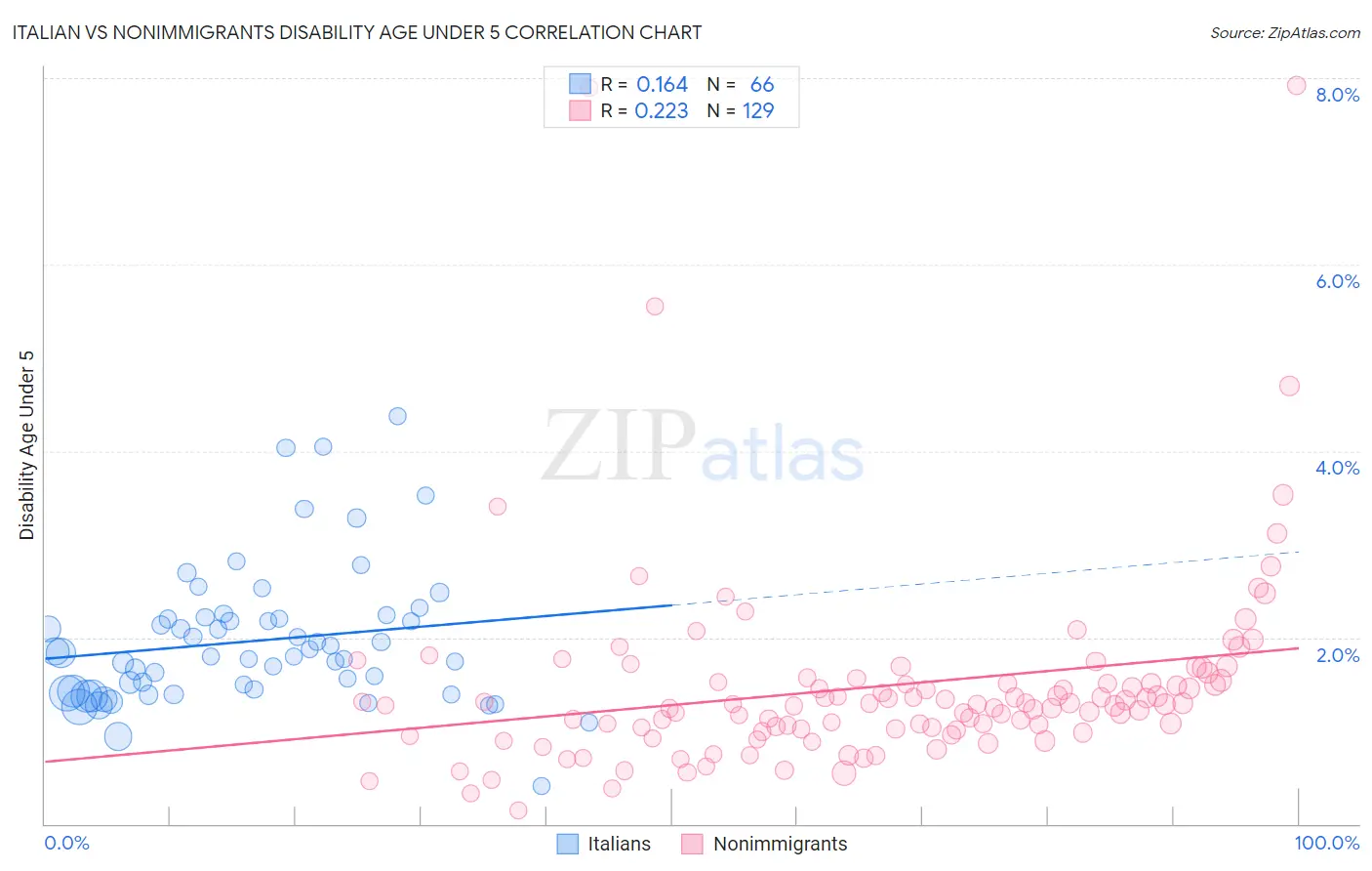 Italian vs Nonimmigrants Disability Age Under 5