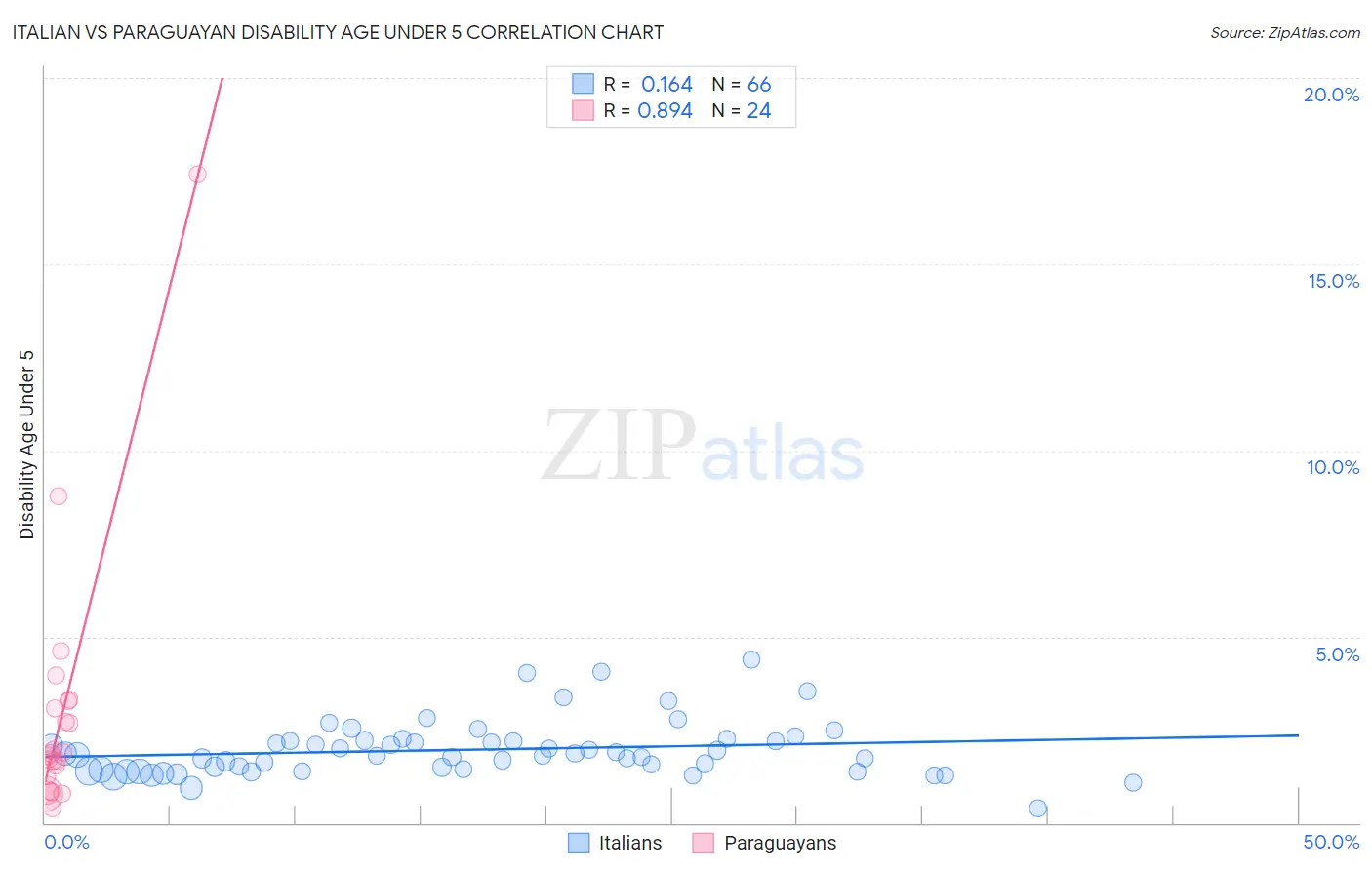 Italian vs Paraguayan Disability Age Under 5
