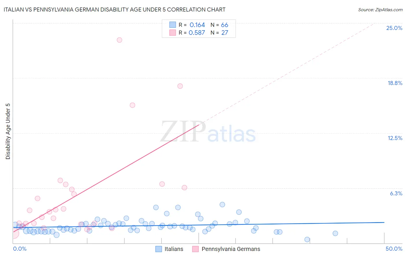 Italian vs Pennsylvania German Disability Age Under 5
