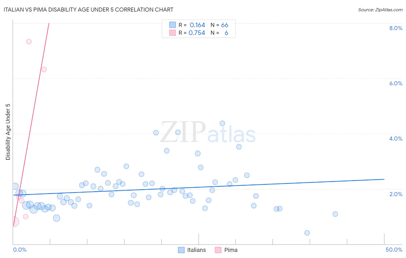 Italian vs Pima Disability Age Under 5