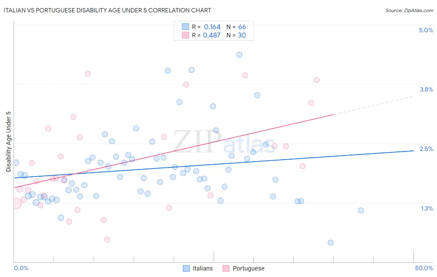 Italian vs Portuguese Disability Age Under 5