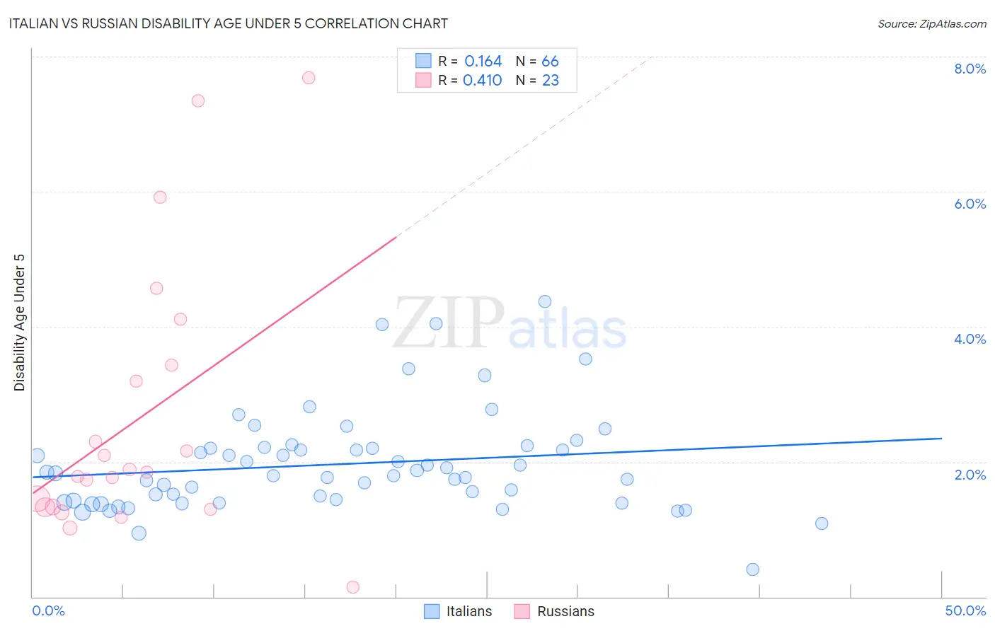 Italian vs Russian Disability Age Under 5