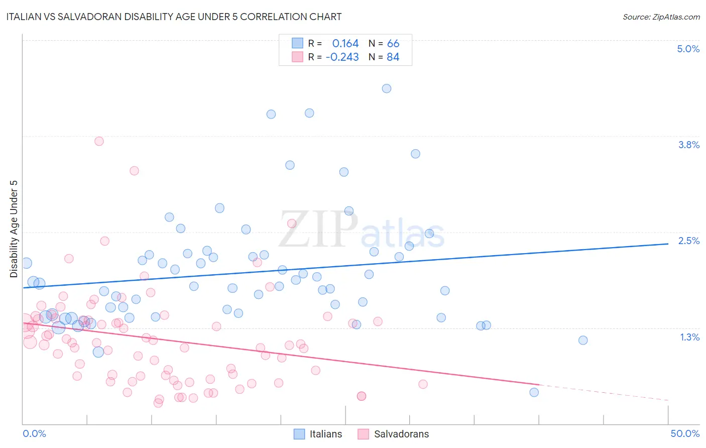 Italian vs Salvadoran Disability Age Under 5