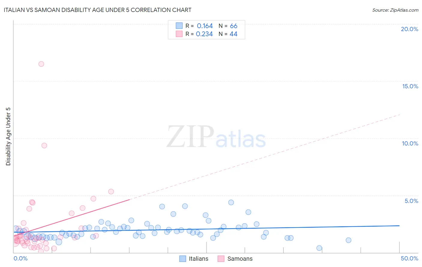 Italian vs Samoan Disability Age Under 5