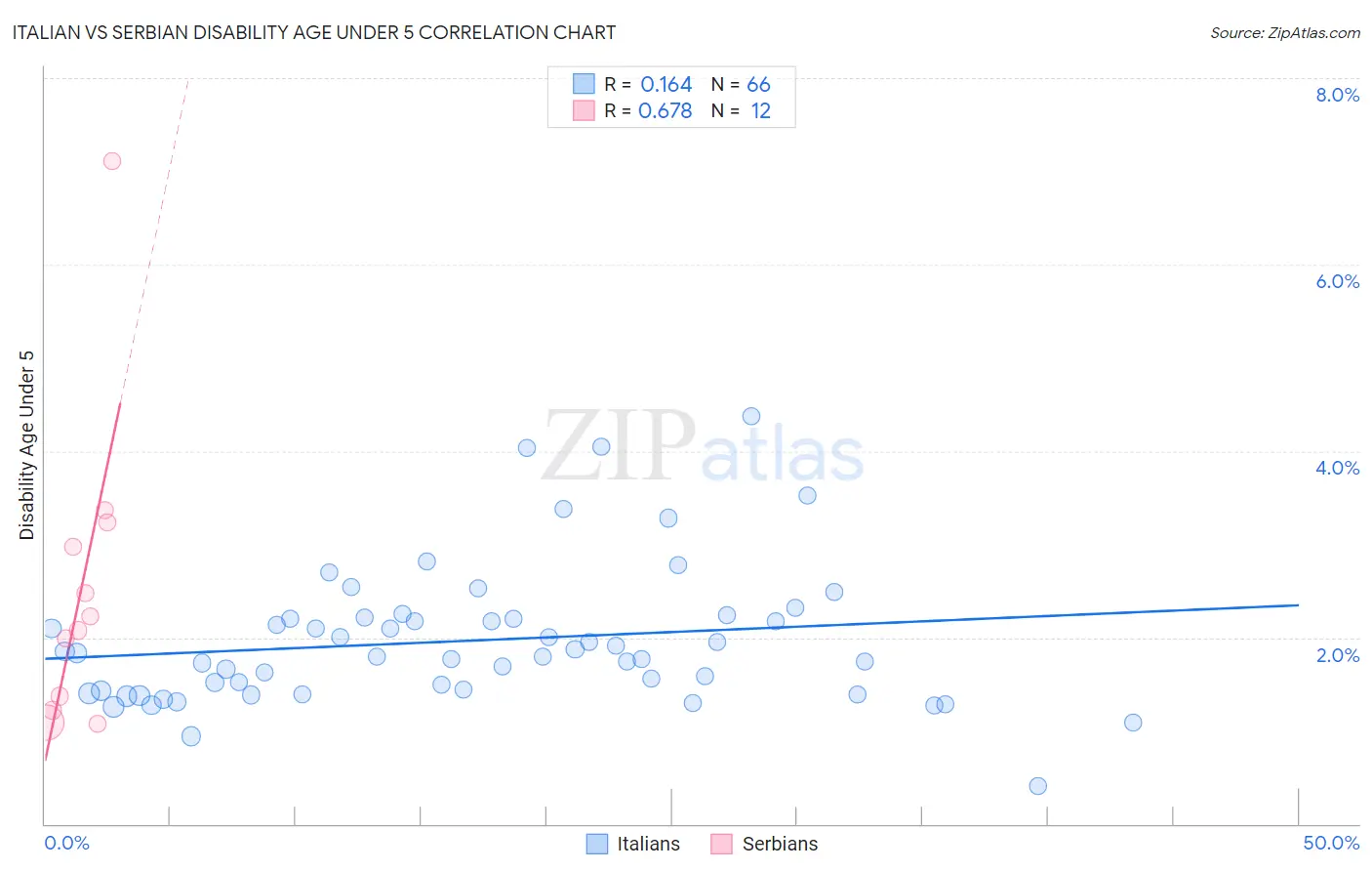Italian vs Serbian Disability Age Under 5