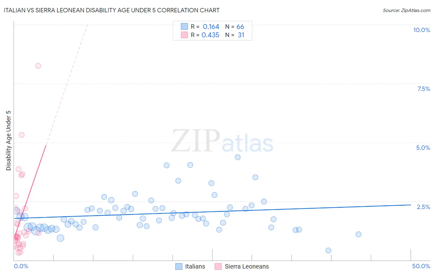 Italian vs Sierra Leonean Disability Age Under 5