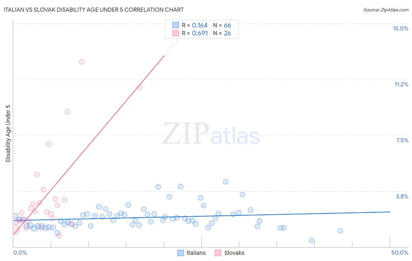 Italian vs Slovak Disability Age Under 5