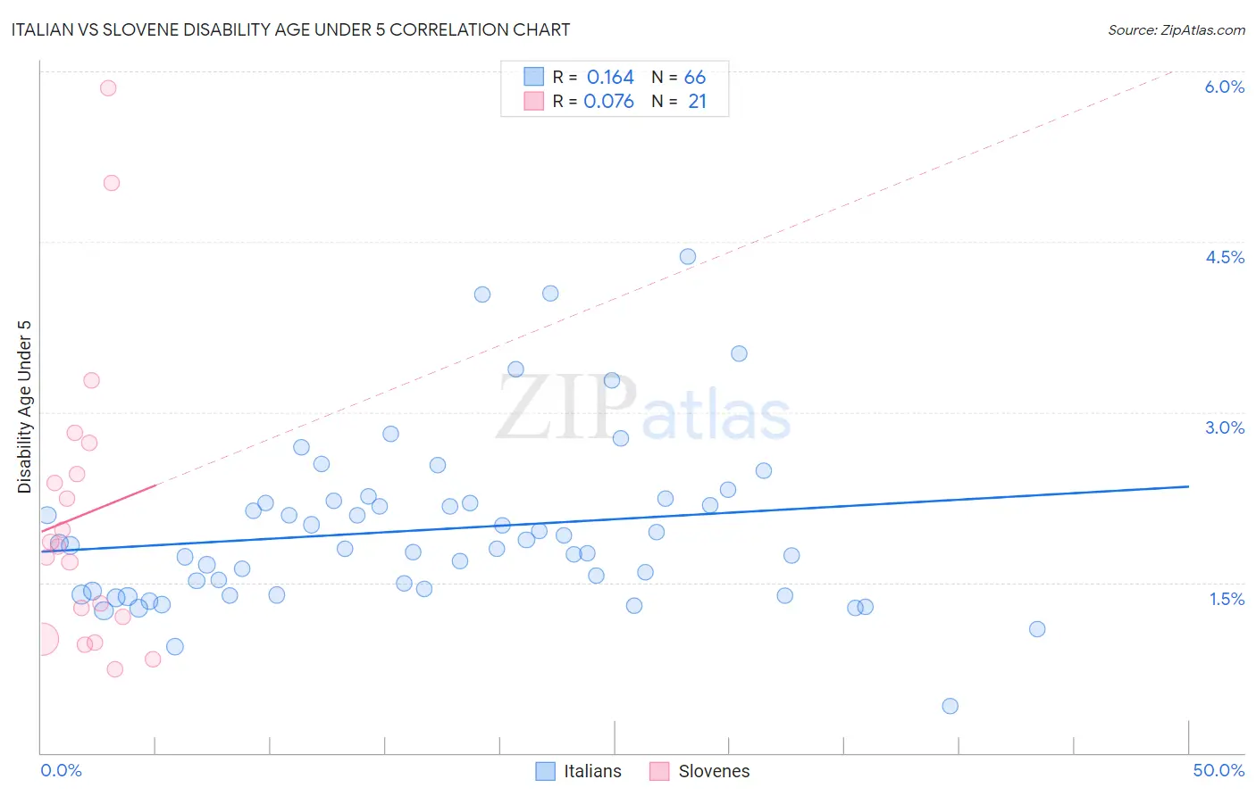 Italian vs Slovene Disability Age Under 5
