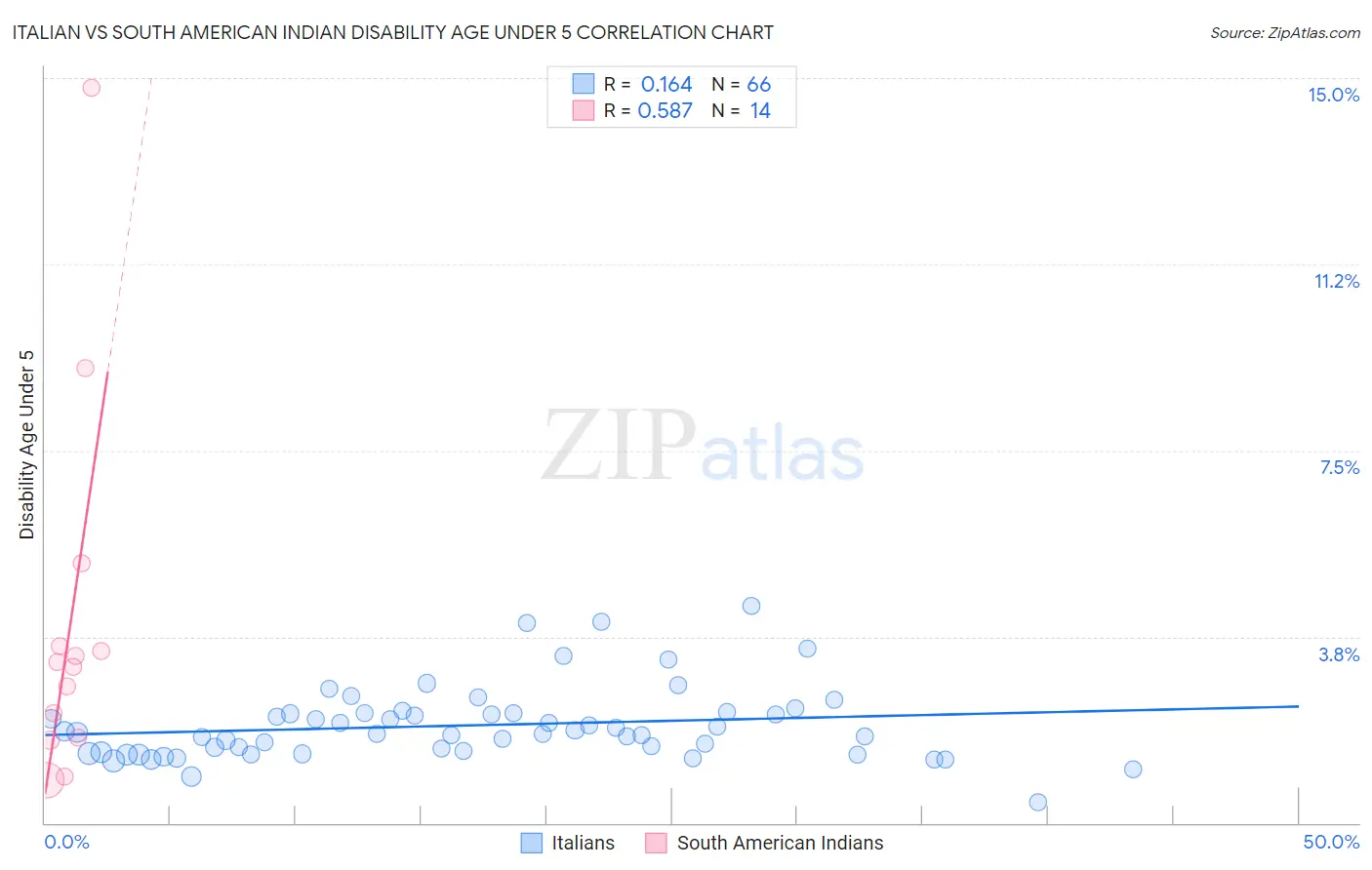 Italian vs South American Indian Disability Age Under 5