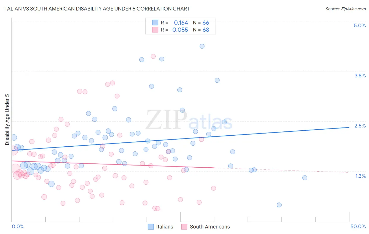 Italian vs South American Disability Age Under 5