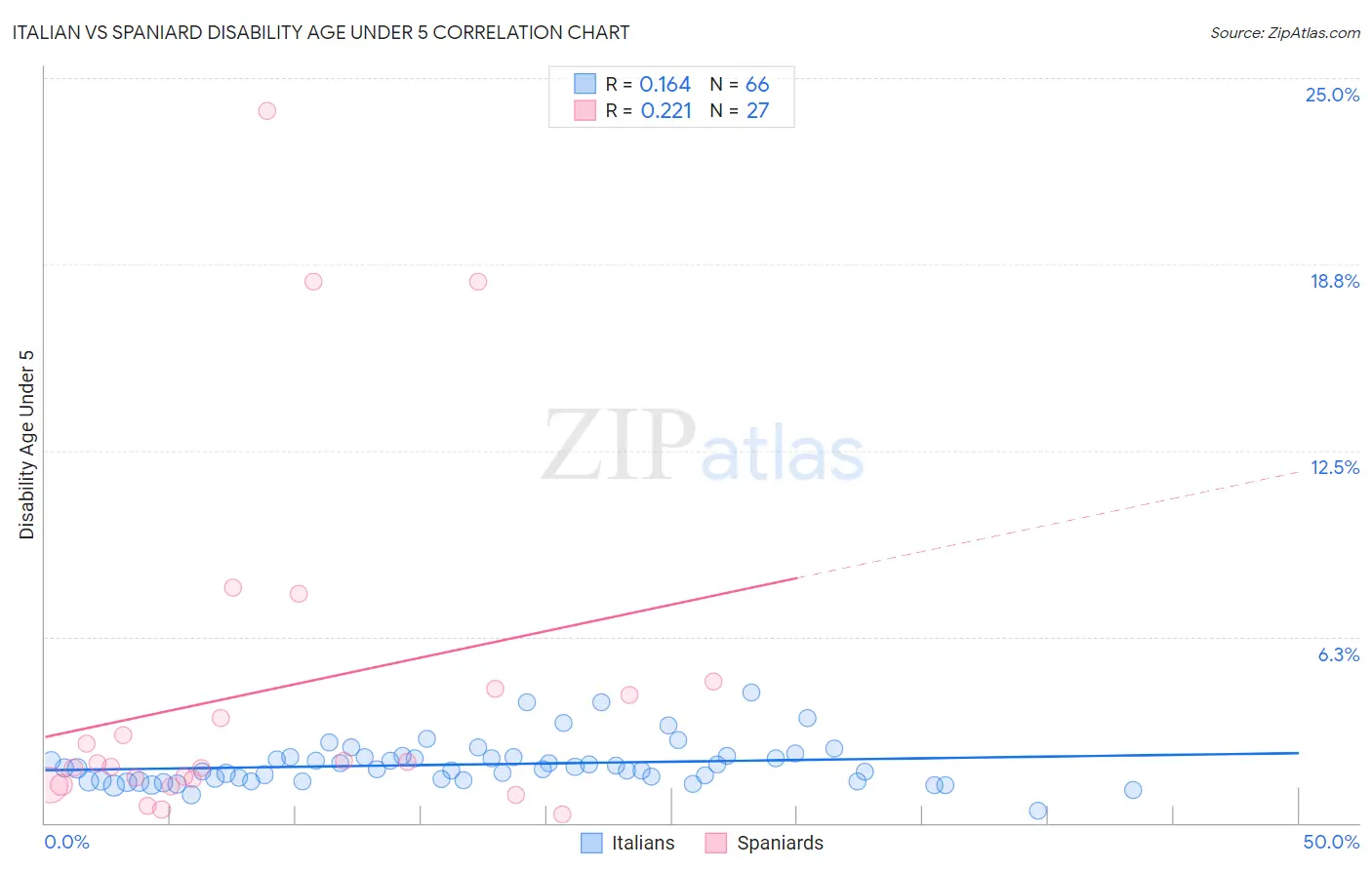 Italian vs Spaniard Disability Age Under 5