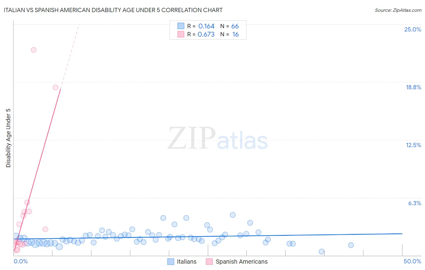 Italian vs Spanish American Disability Age Under 5