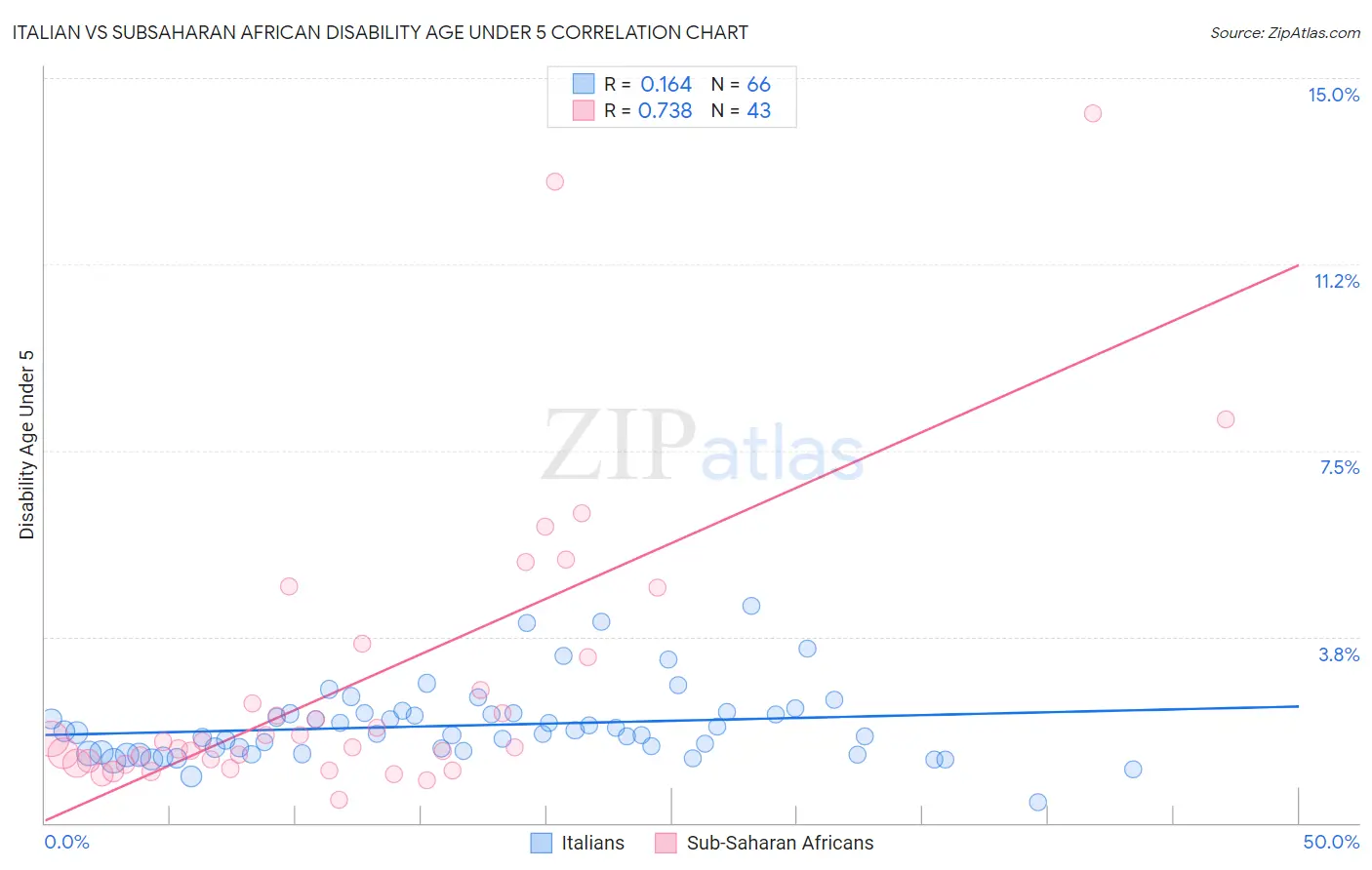 Italian vs Subsaharan African Disability Age Under 5