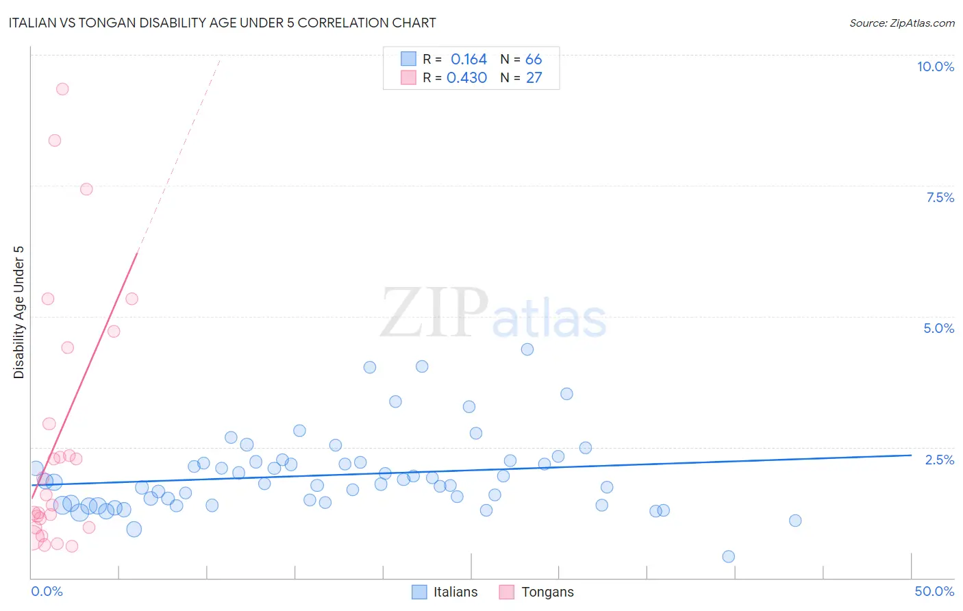 Italian vs Tongan Disability Age Under 5