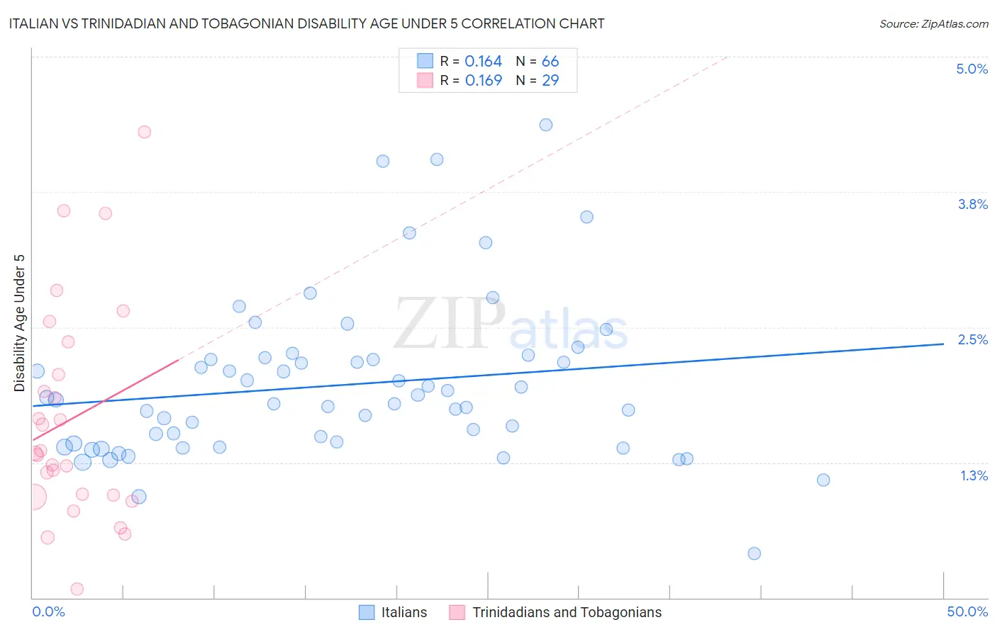 Italian vs Trinidadian and Tobagonian Disability Age Under 5