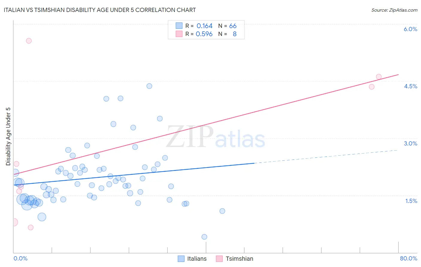 Italian vs Tsimshian Disability Age Under 5