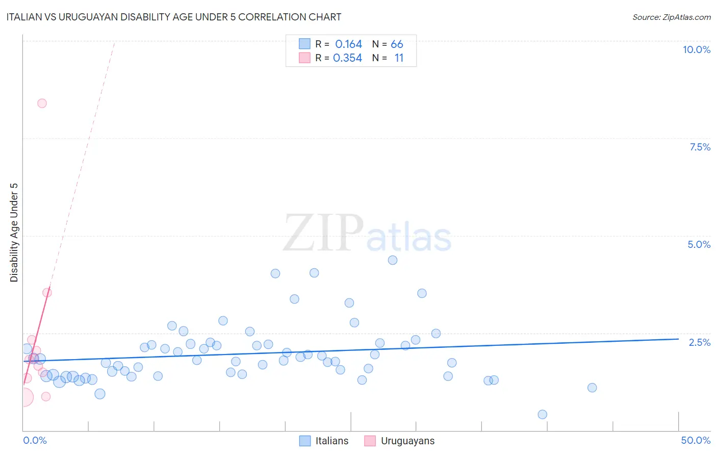 Italian vs Uruguayan Disability Age Under 5