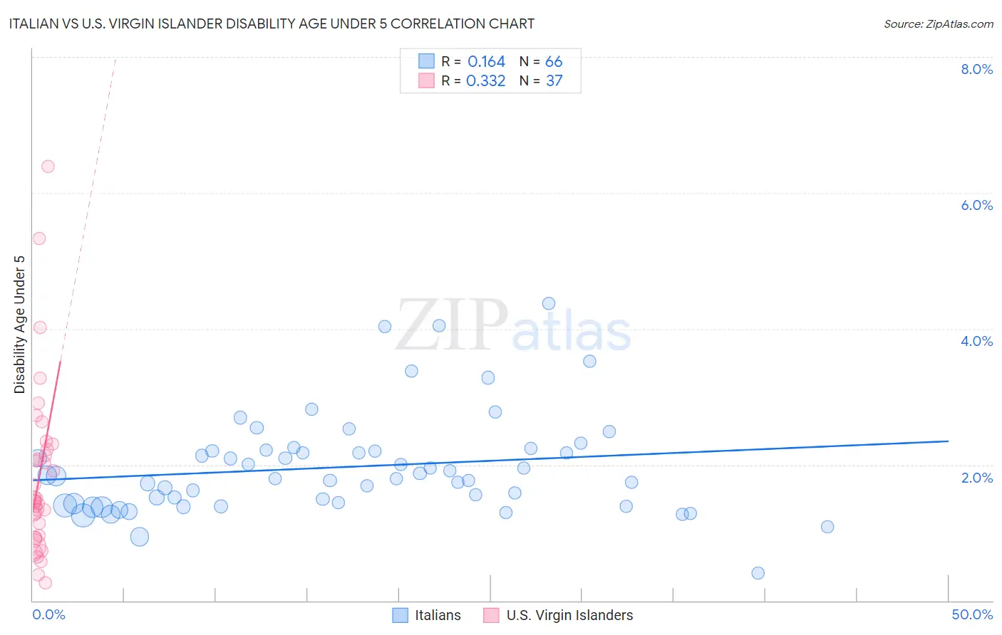 Italian vs U.S. Virgin Islander Disability Age Under 5